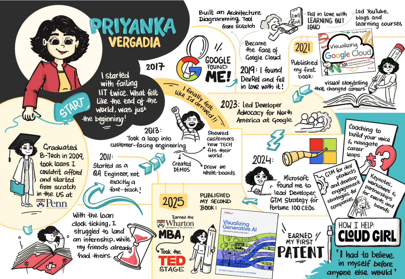 Priyanka Vergadia's journey illustrated